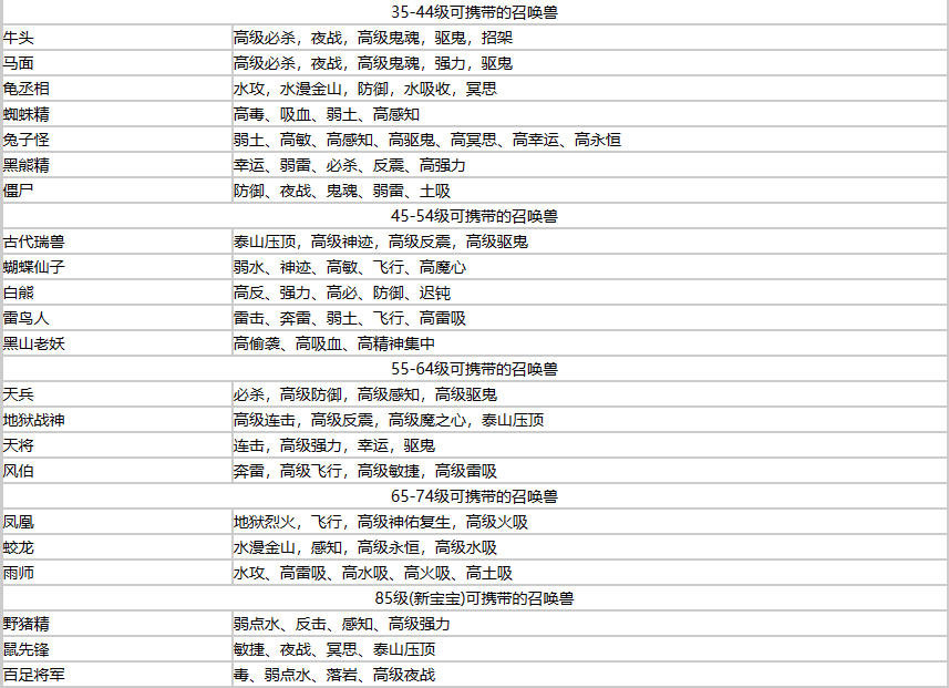 梦幻西游召唤兽一览表2023