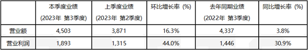 KRAFTON 2023年第三季度销售额达4,503亿韩元图二