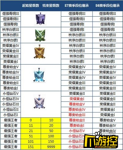 王者荣耀s7赛季段位怎么计算 王者荣耀s7赛季段位计算预览