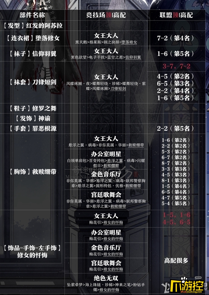 奇迹暖暖红发的阿苏拉怎么搭配奇迹暖暖红发的阿苏拉高分搭配