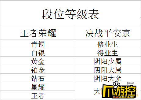 決戰平安京資段位等級表