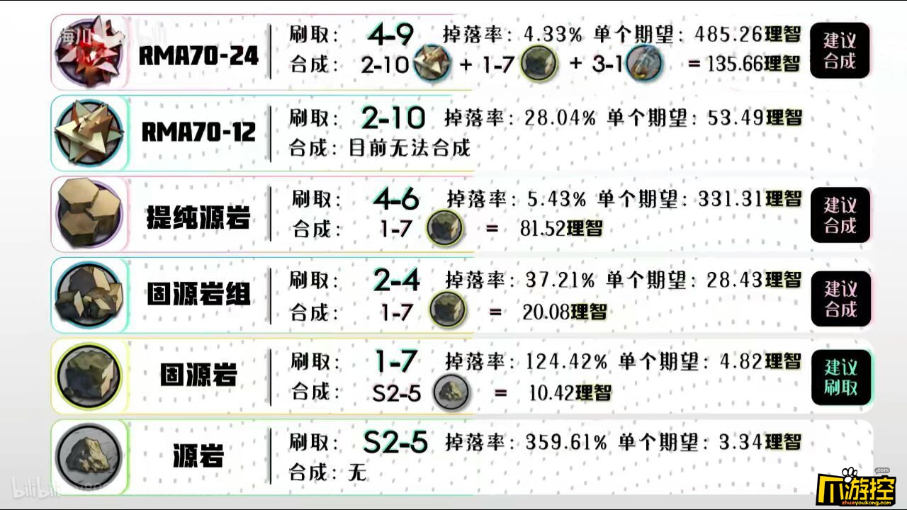 明日方舟各材料最优掉落关卡是什么全材料最优掉落关卡一览