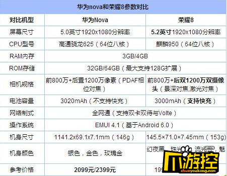 因此在配置方面,荣耀8会更有优势一些,以下是华为nova和荣耀8参数配置