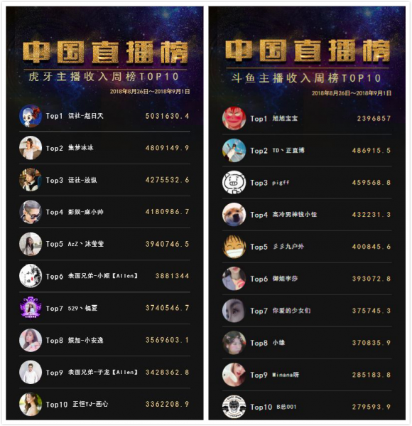 虎牙TOP1主播周入500W+ 登顶中国直播榜收入榜首