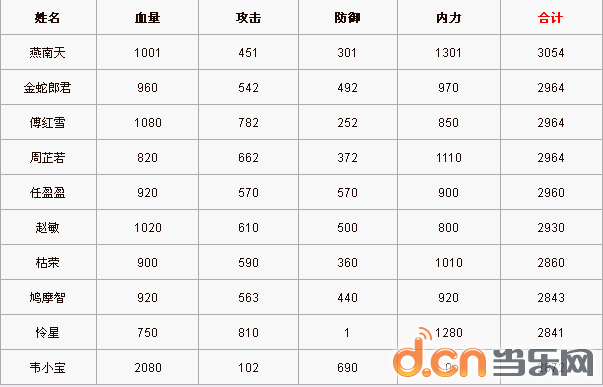 大掌门觉醒弟子排行_大掌门弟子成长排行榜图文详解大全
