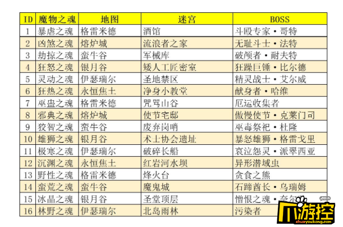 地下城堡3魂之詩魔物之魂在哪裡魔物之魂分佈位置一覽