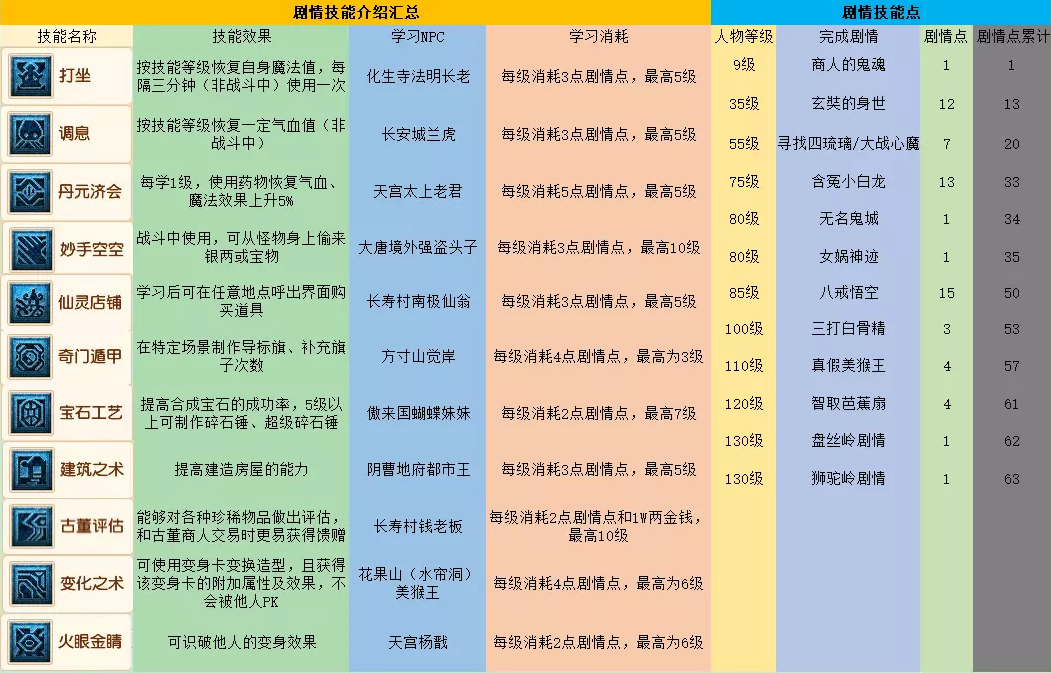 梦幻西游技能大全图解图片